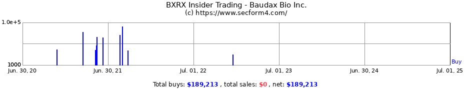 Insider Trading Transactions for Baudax Bio Inc.