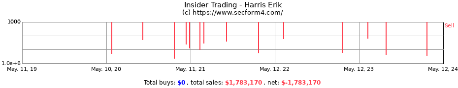 Insider Trading Transactions for Harris Erik