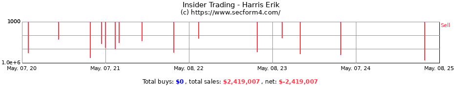 Insider Trading Transactions for Harris Erik