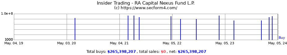 Insider Trading Transactions for RA Capital Nexus Fund L.P.