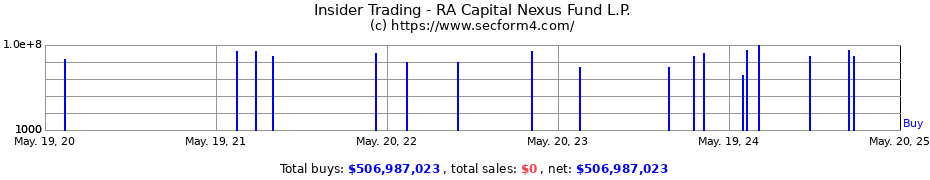 Insider Trading Transactions for RA Capital Nexus Fund L.P.