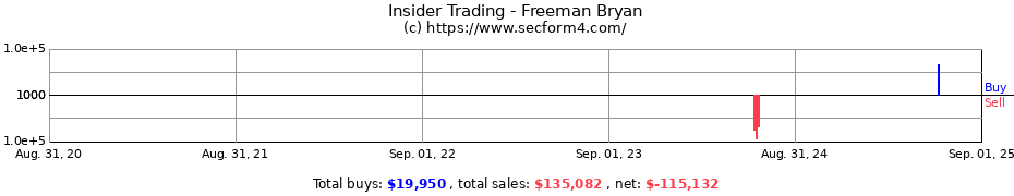 Insider Trading Transactions for Freeman Bryan