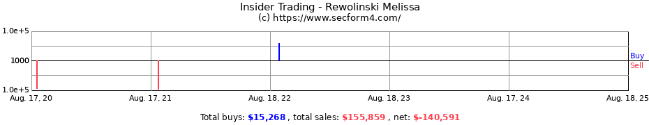 Insider Trading Transactions for Rewolinski Melissa