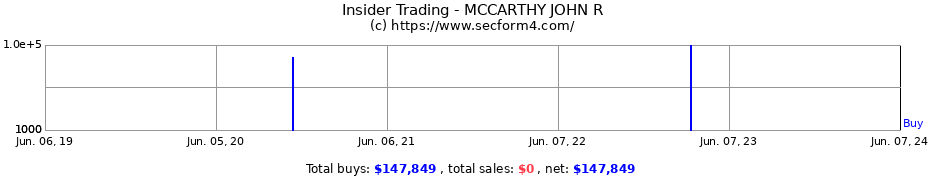 Insider Trading Transactions for MCCARTHY JOHN R