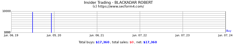 Insider Trading Transactions for BLACKADAR ROBERT
