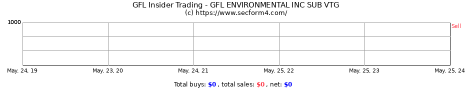 Insider Trading Transactions for GFL Environmental Inc.