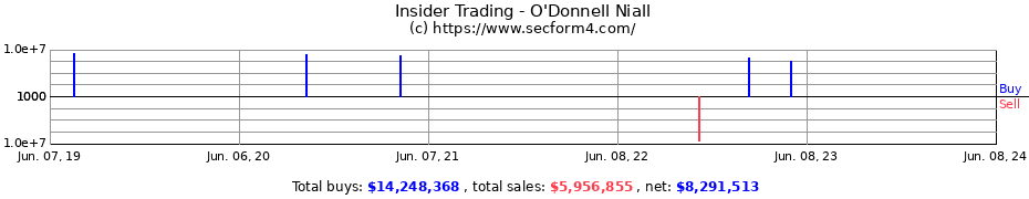 Insider Trading Transactions for O'Donnell Niall
