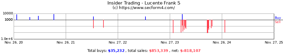 Insider Trading Transactions for Lucente Frank S
