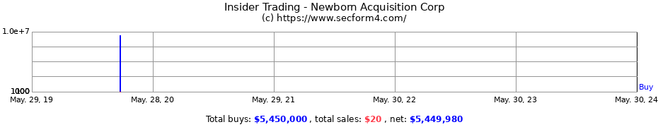 Insider Trading Transactions for Newborn Acquisition Corp