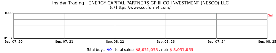 Insider Trading Transactions for ENERGY CAPITAL PARTNERS GP III CO-INVESTMENT (NESCO) LLC