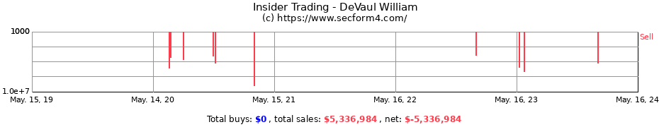 Insider Trading Transactions for DeVaul William