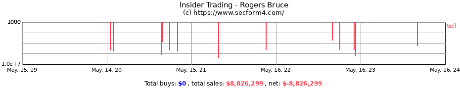 Insider Trading Transactions for Rogers Bruce