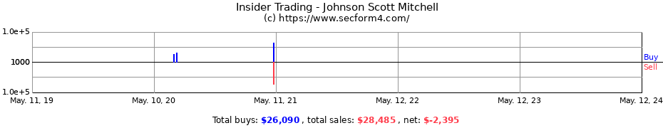 Insider Trading Transactions for Johnson Scott Mitchell