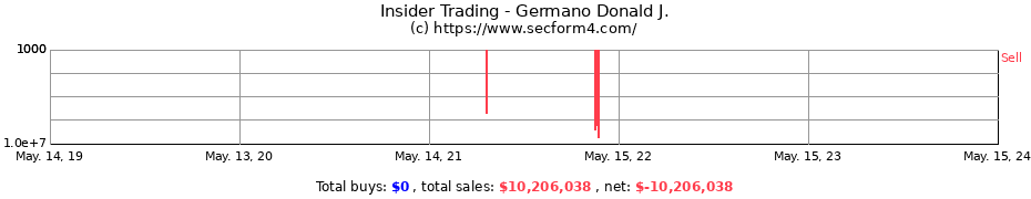 Insider Trading Transactions for Germano Donald J.