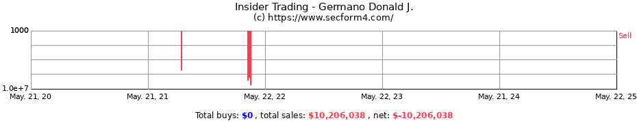 Insider Trading Transactions for Germano Donald J.