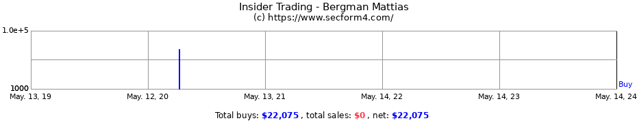 Insider Trading Transactions for Bergman Mattias