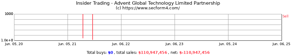 Insider Trading Transactions for Advent Global Technology Limited Partnership