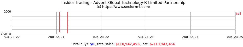 Insider Trading Transactions for Advent Global Technology-B Limited Partnership