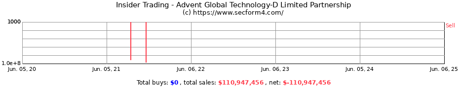 Insider Trading Transactions for Advent Global Technology-D Limited Partnership