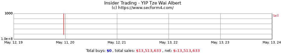 Insider Trading Transactions for YIP Tze Wai Albert