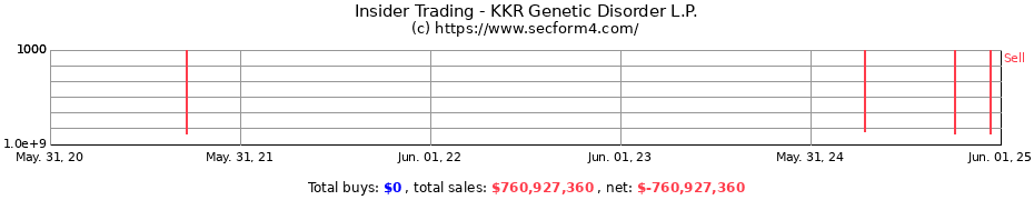 Insider Trading Transactions for KKR Genetic Disorder L.P.