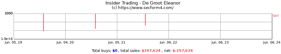 Insider Trading Transactions for De Groot Eleanor