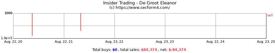 Insider Trading Transactions for De Groot Eleanor