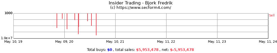 Insider Trading Transactions for Bjork Fredrik