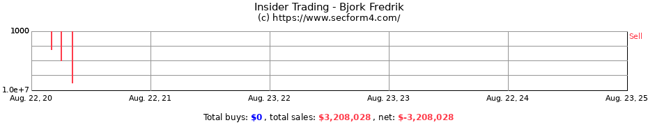 Insider Trading Transactions for Bjork Fredrik