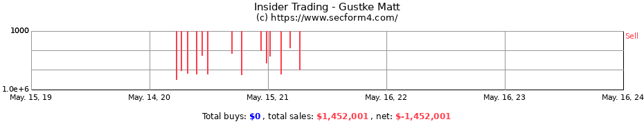 Insider Trading Transactions for Gustke Matt