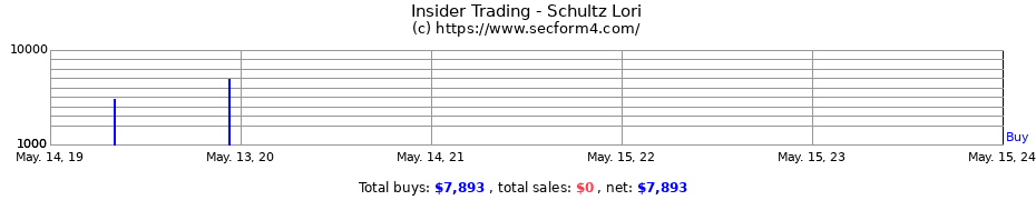 Insider Trading Transactions for Schultz Lori