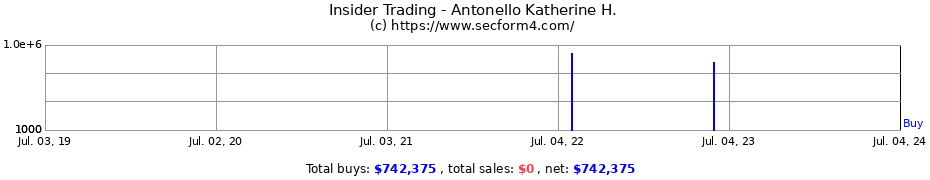 Insider Trading Transactions for Antonello Katherine H.