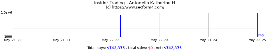 Insider Trading Transactions for Antonello Katherine H.