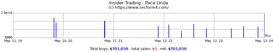 Insider Trading Transactions for Pace Linda