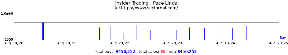 Insider Trading Transactions for Pace Linda