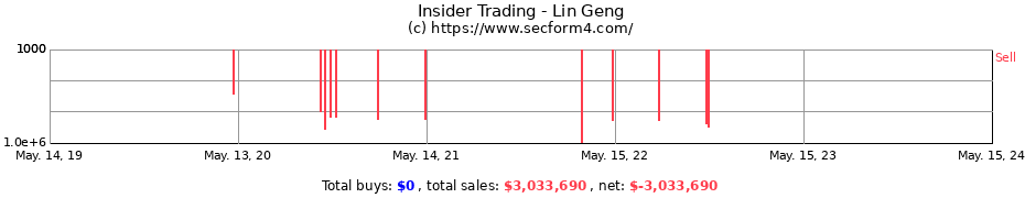 Insider Trading Transactions for Lin Geng
