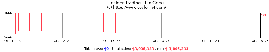 Insider Trading Transactions for Lin Geng