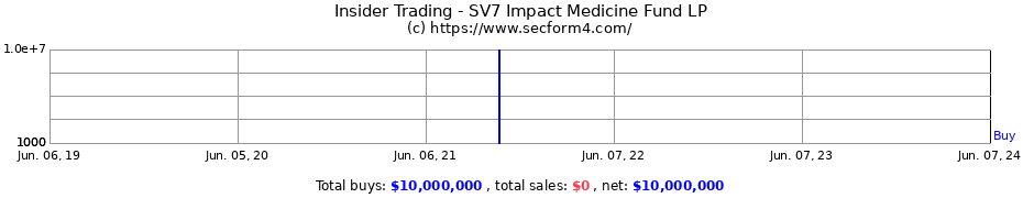 Insider Trading Transactions for SV7 Impact Medicine Fund LP