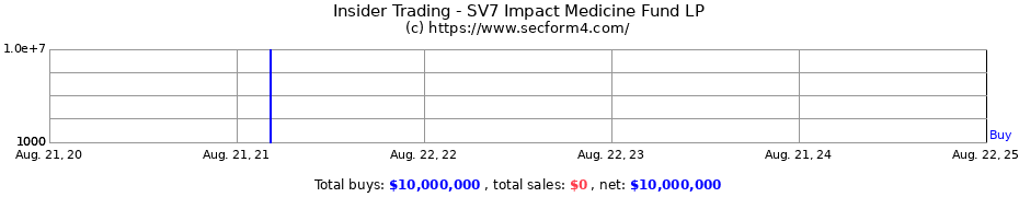 Insider Trading Transactions for SV7 Impact Medicine Fund LP