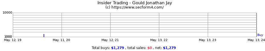 Insider Trading Transactions for Gould Jonathan Jay