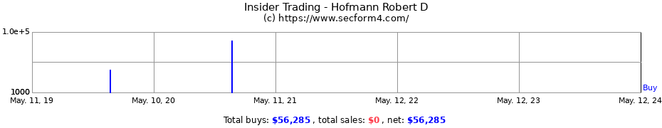 Insider Trading Transactions for Hofmann Robert D