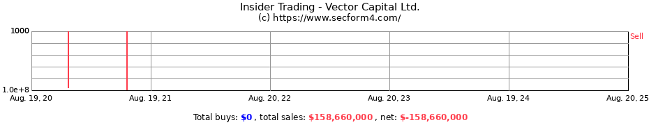 Insider Trading Transactions for Vector Capital Ltd.