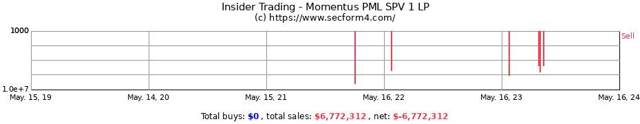 Insider Trading Transactions for Momentus PML SPV 1 LP