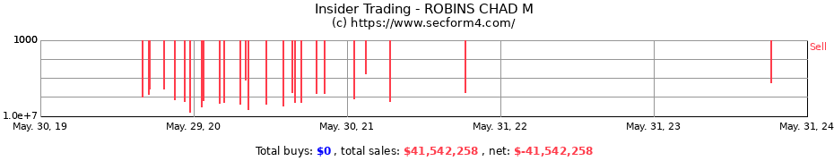 Insider Trading Transactions for ROBINS CHAD M