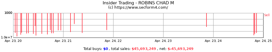 Insider Trading Transactions for ROBINS CHAD M