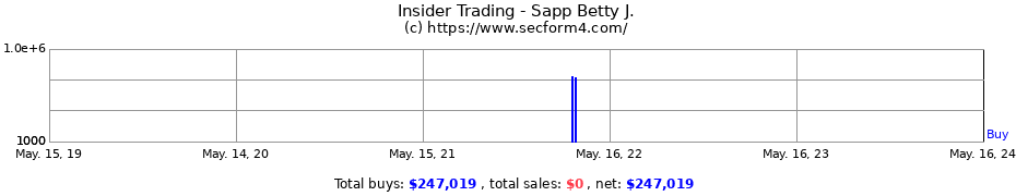 Insider Trading Transactions for Sapp Betty J.