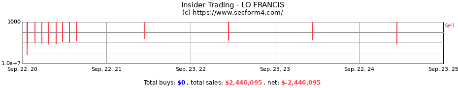 Insider Trading Transactions for LO FRANCIS