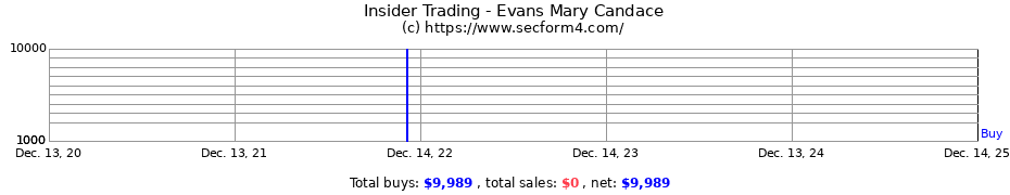 Insider Trading Transactions for Evans Mary Candace