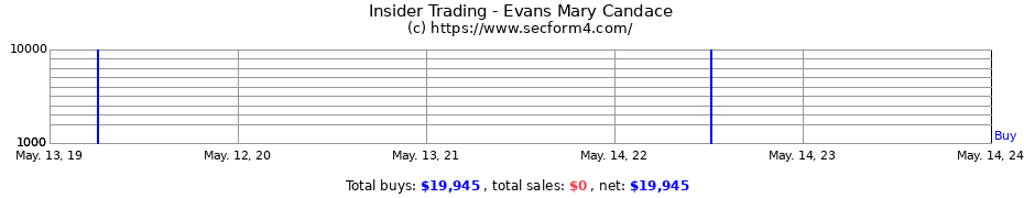 Insider Trading Transactions for Evans Mary Candace