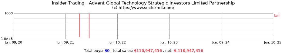 Insider Trading Transactions for Advent Global Technology Strategic Investors Limited Partnership